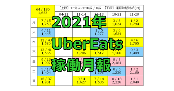 UberEats、稼働月報、2021年UberEats、稼働月報、2021年